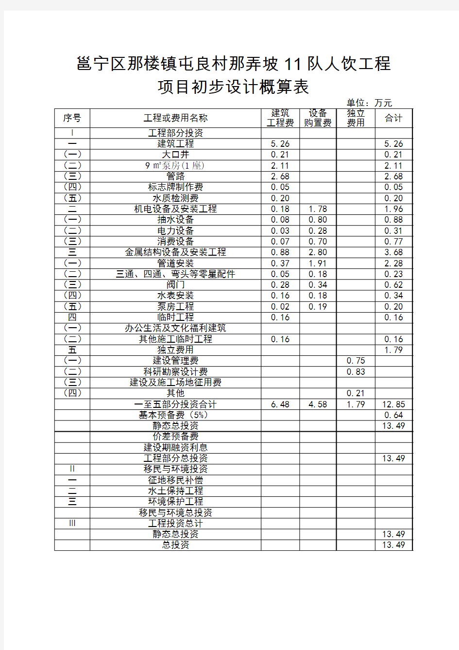 邕宁区那楼镇屯良村那弄坡11队人饮工程项目初步设计概算表