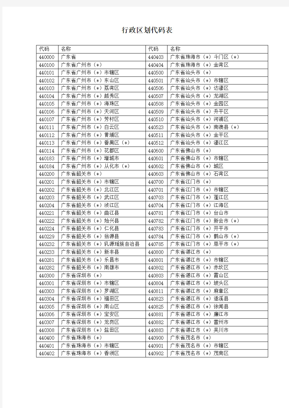 行政区划代码表