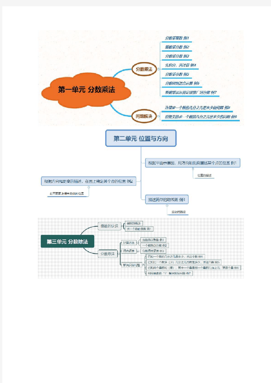 人教版数学六年级上册思维导图-全册