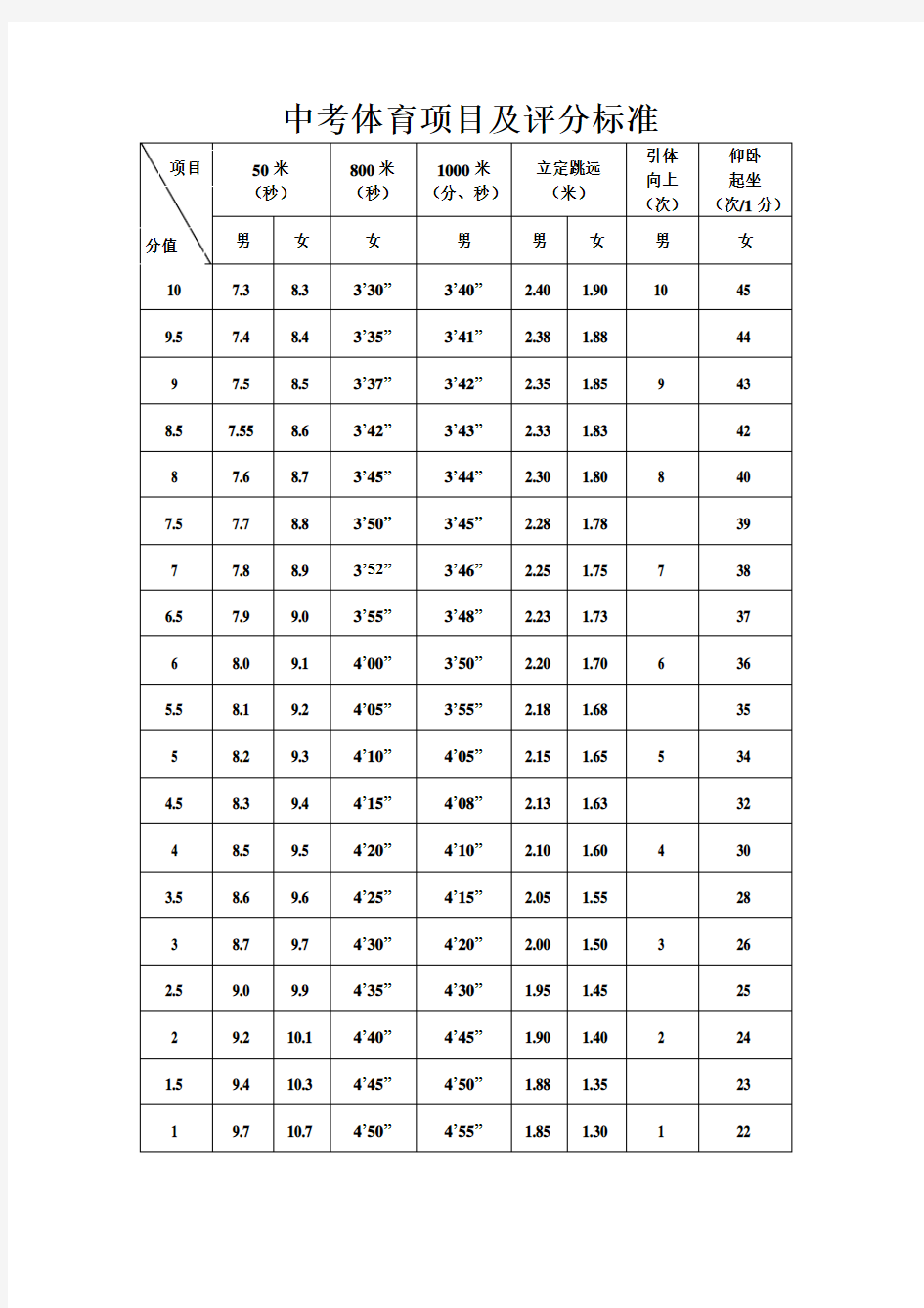 中考体育项目及评分标准(最新)