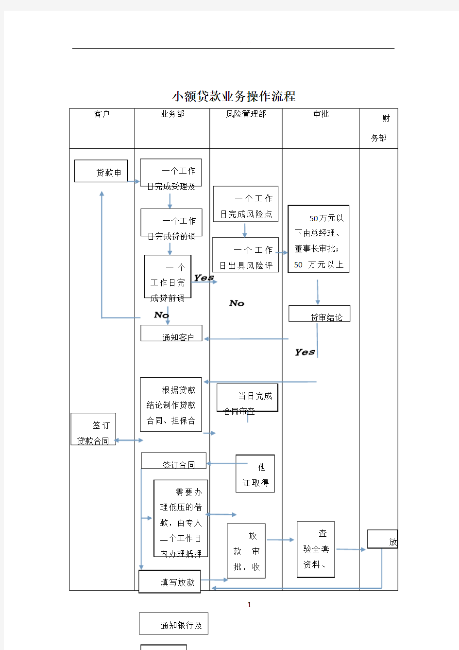 小额贷款业务操作流程图