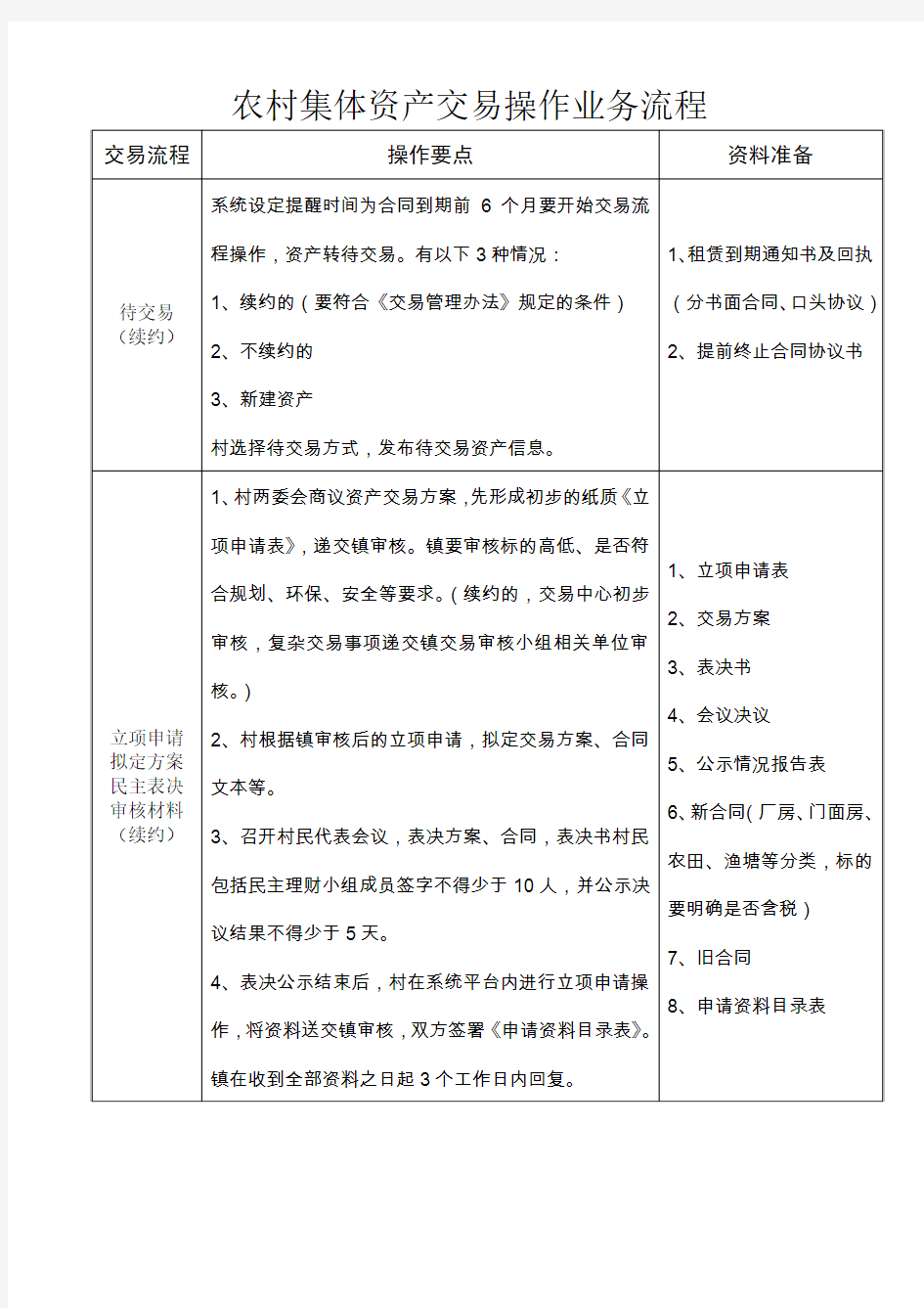 1、农村集体资产交易操作业务流程