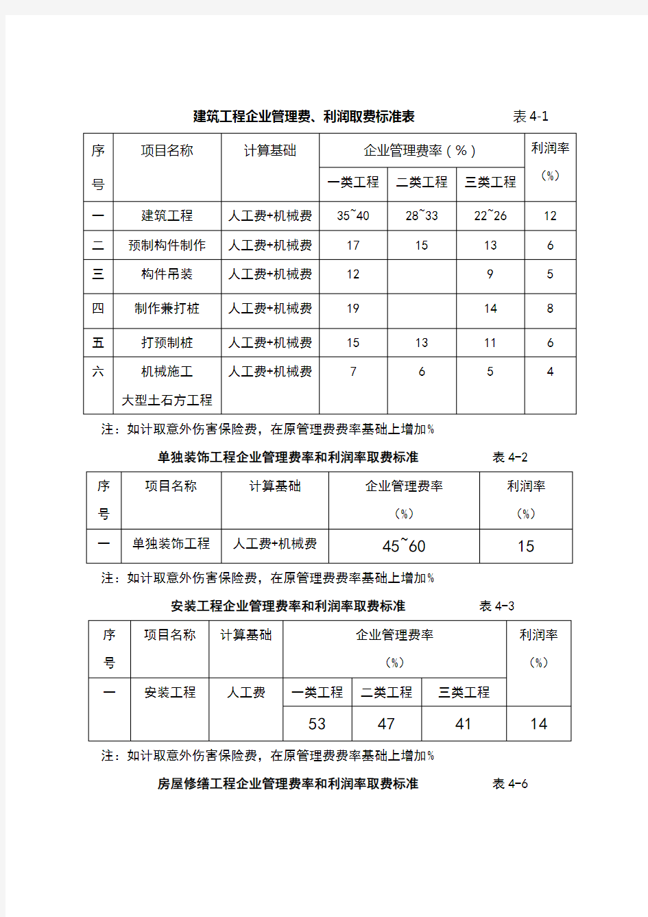 管理费、利润取费标准