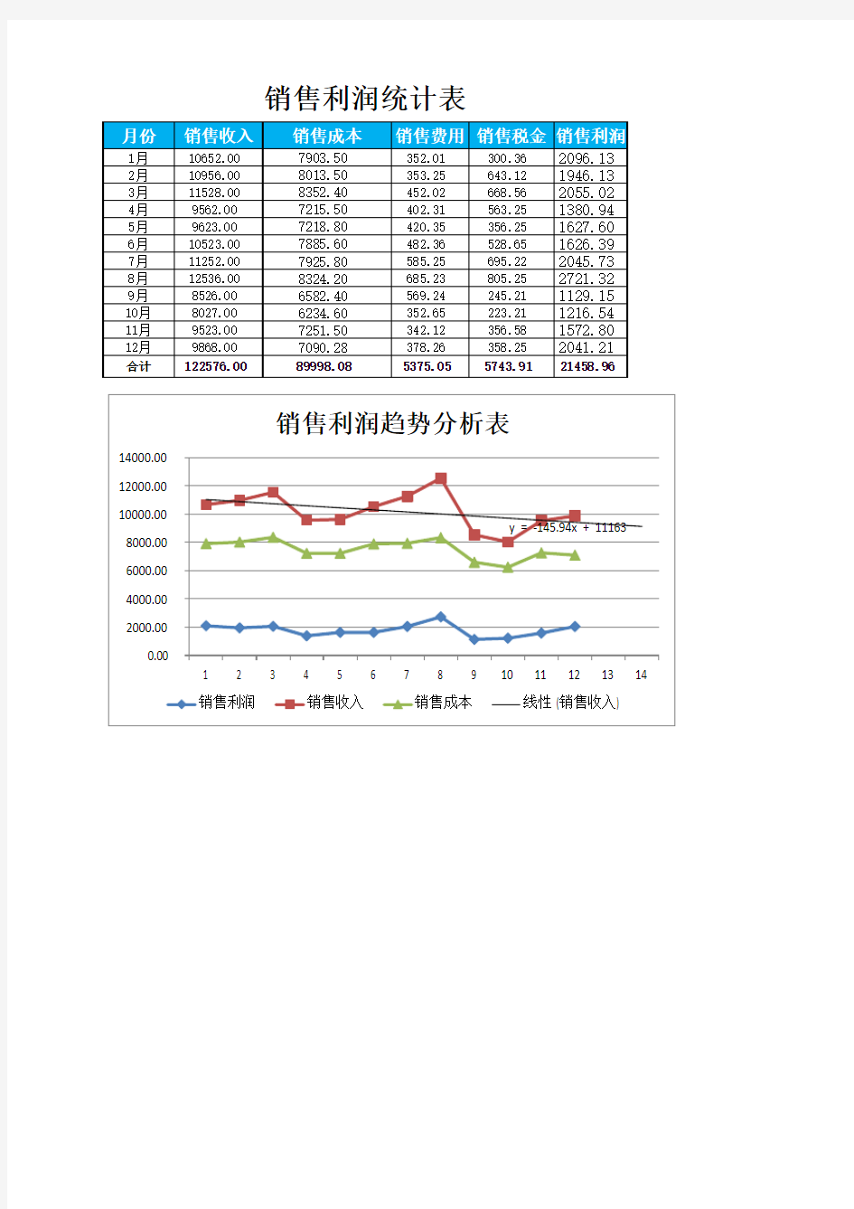 销售利润变动趋势分析统计excel销售报表模板