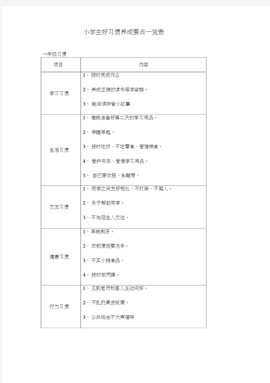 (完整版)小学生好习惯养成一览表