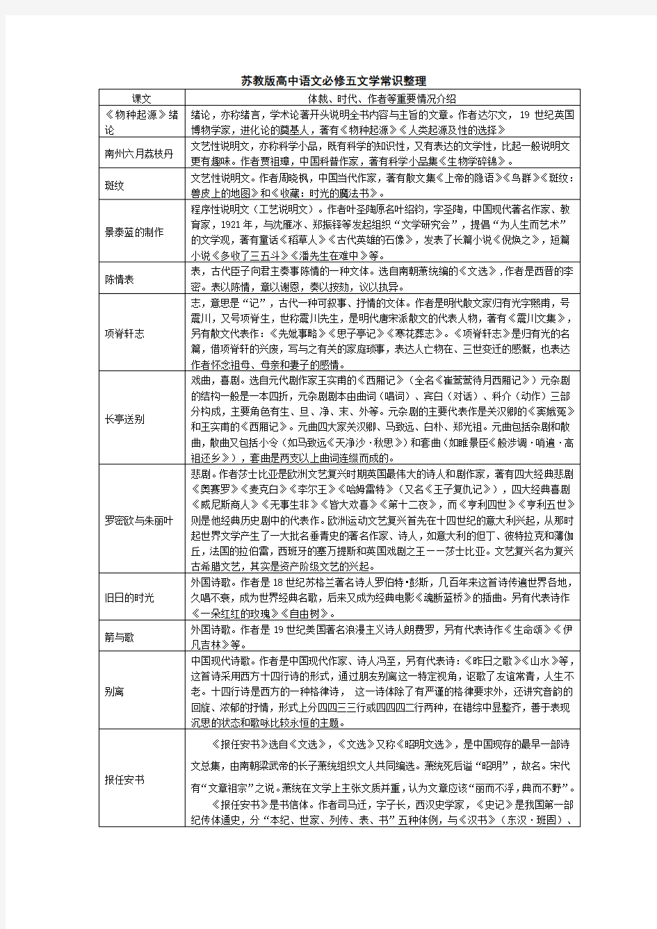 苏教版高中语文必修五文学常识整理