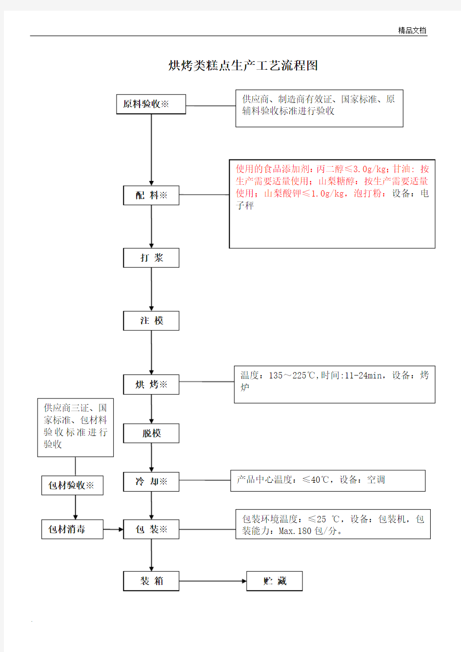 蛋糕生产工艺流程图