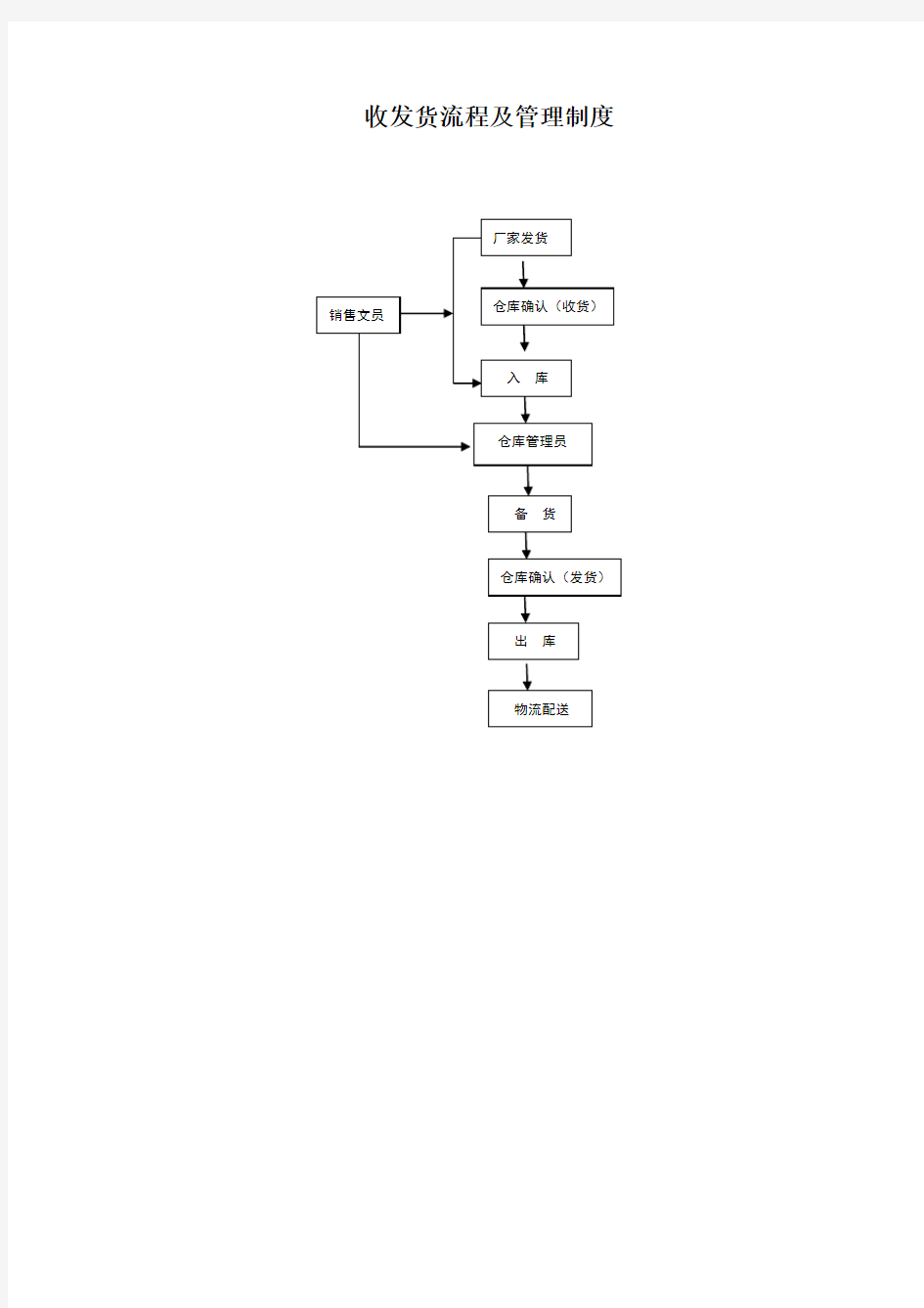 收发货流程及管理制度