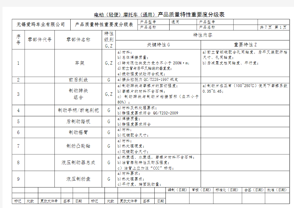 产品质量特性重要度分级表2