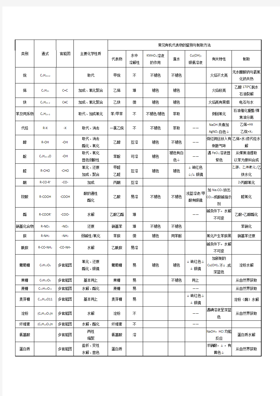 有机物的性质及鉴别总结完整版