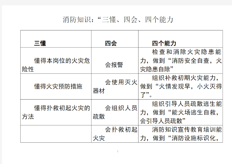 消防知识：“三懂、四会、四个能力