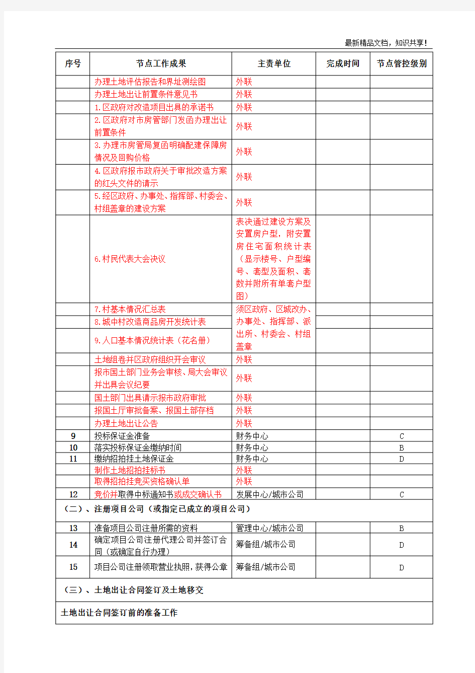 房地产开发报批报建节点流程(超详细)