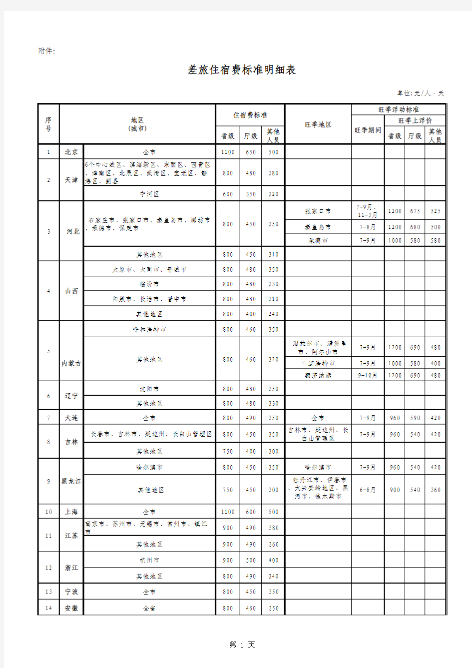 差旅住宿费标准明细表