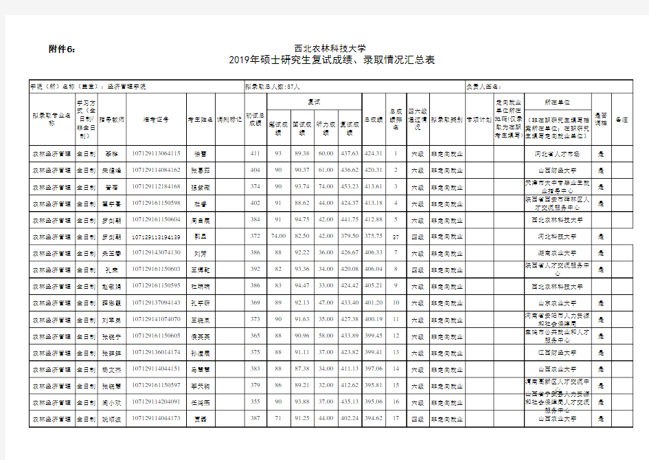 西北农林科技大学2019年经济管理学院研究生入学学硕拟录取名单