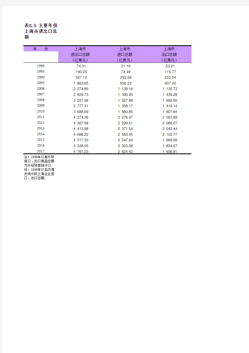 上海统计年鉴宏观经济数据处理：表8.5 主要年份上海市进出口总额(1990-2017)