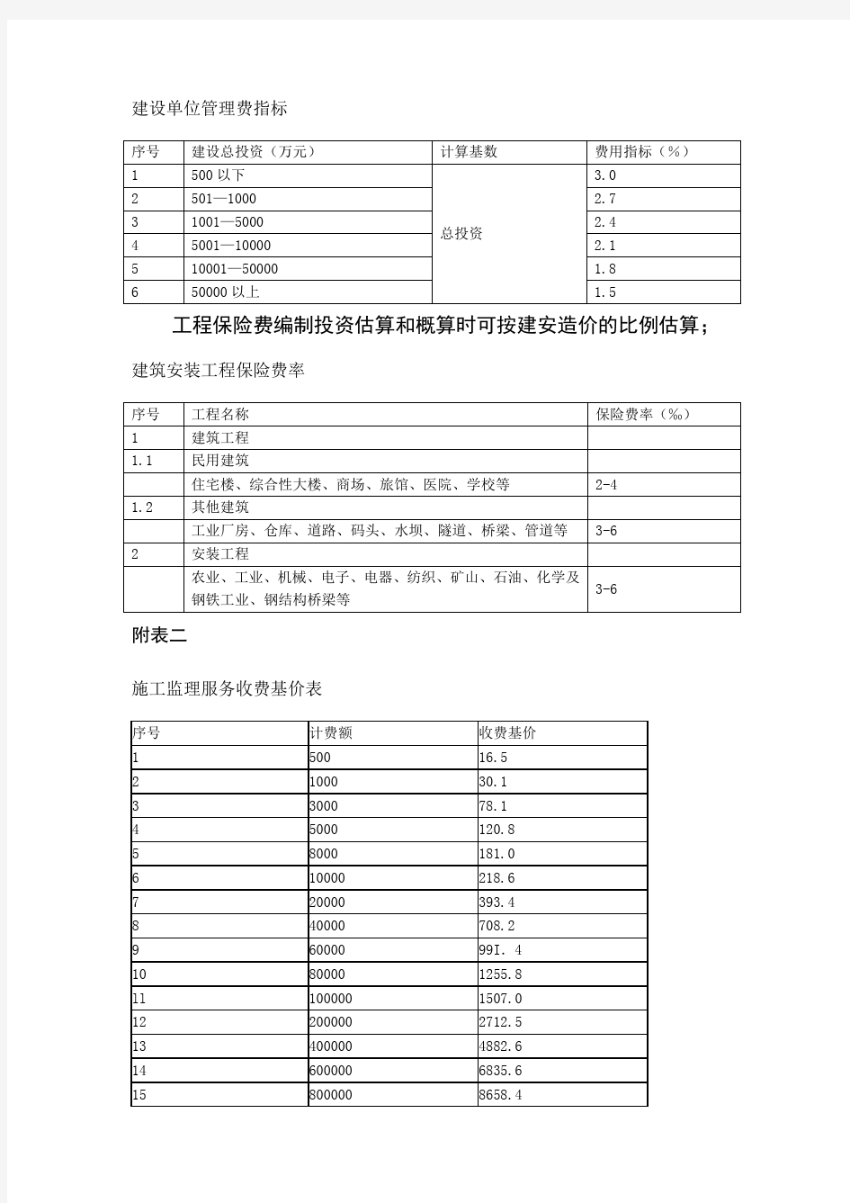 工程建设其他费用取费标准合集(修订)