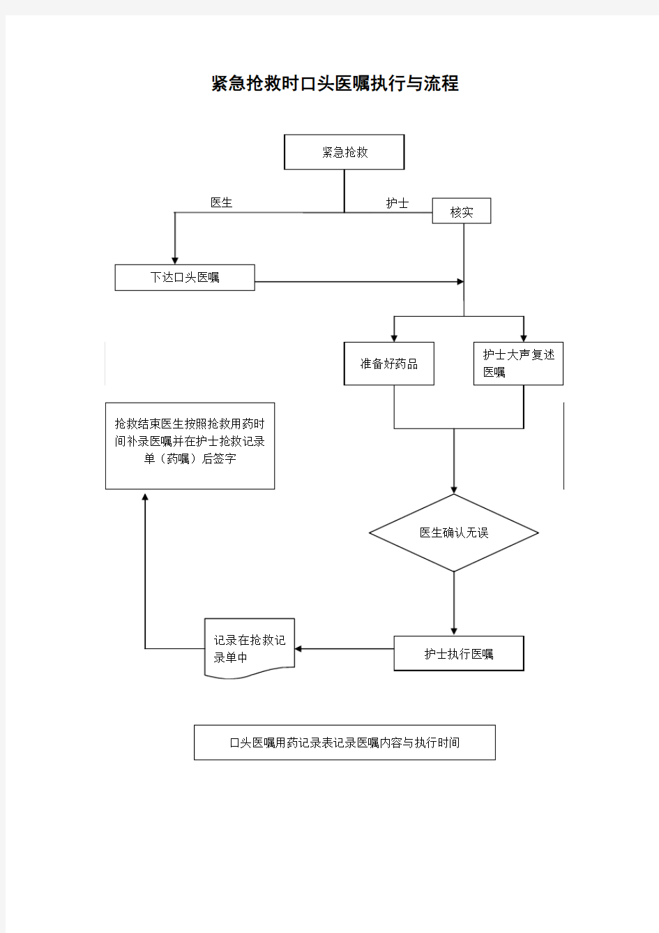 紧急抢救时口头医嘱执行与流程图