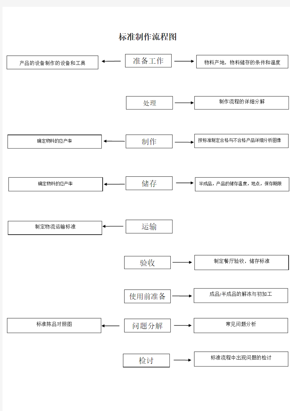 餐饮连中央厨房和研发部流程制作标准