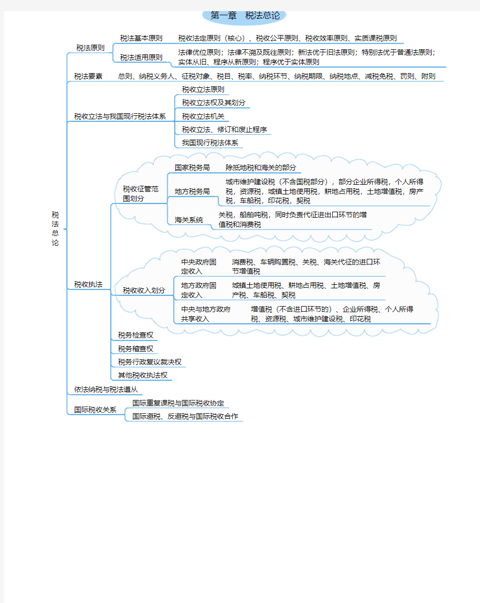 《税法》框架-思维导图