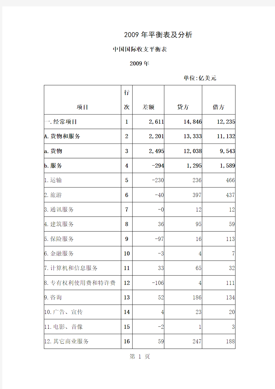 2019--2019年中国国际收支平衡表及分析共25页