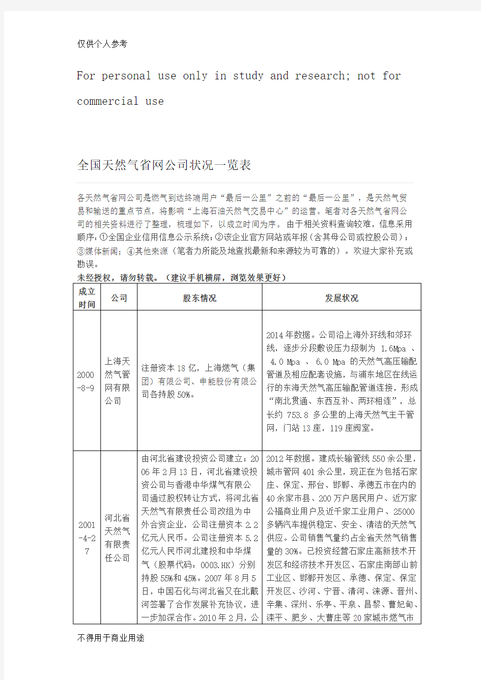 全国天然气省网公司状况一览表