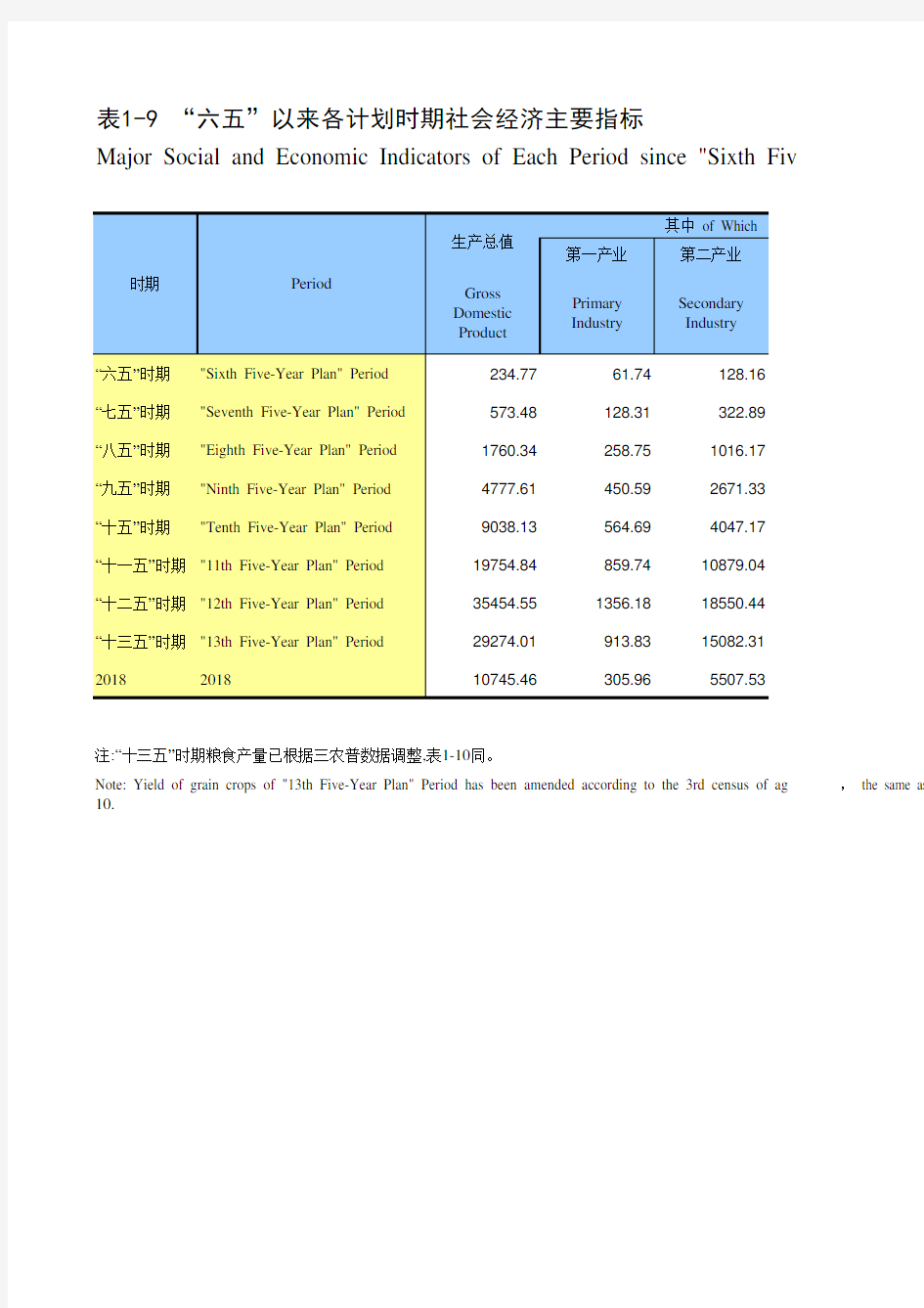 浙江宁波市社会经济发展统计年鉴指标数据：1-9 “六五”以来各计划时期社会经济主要指标