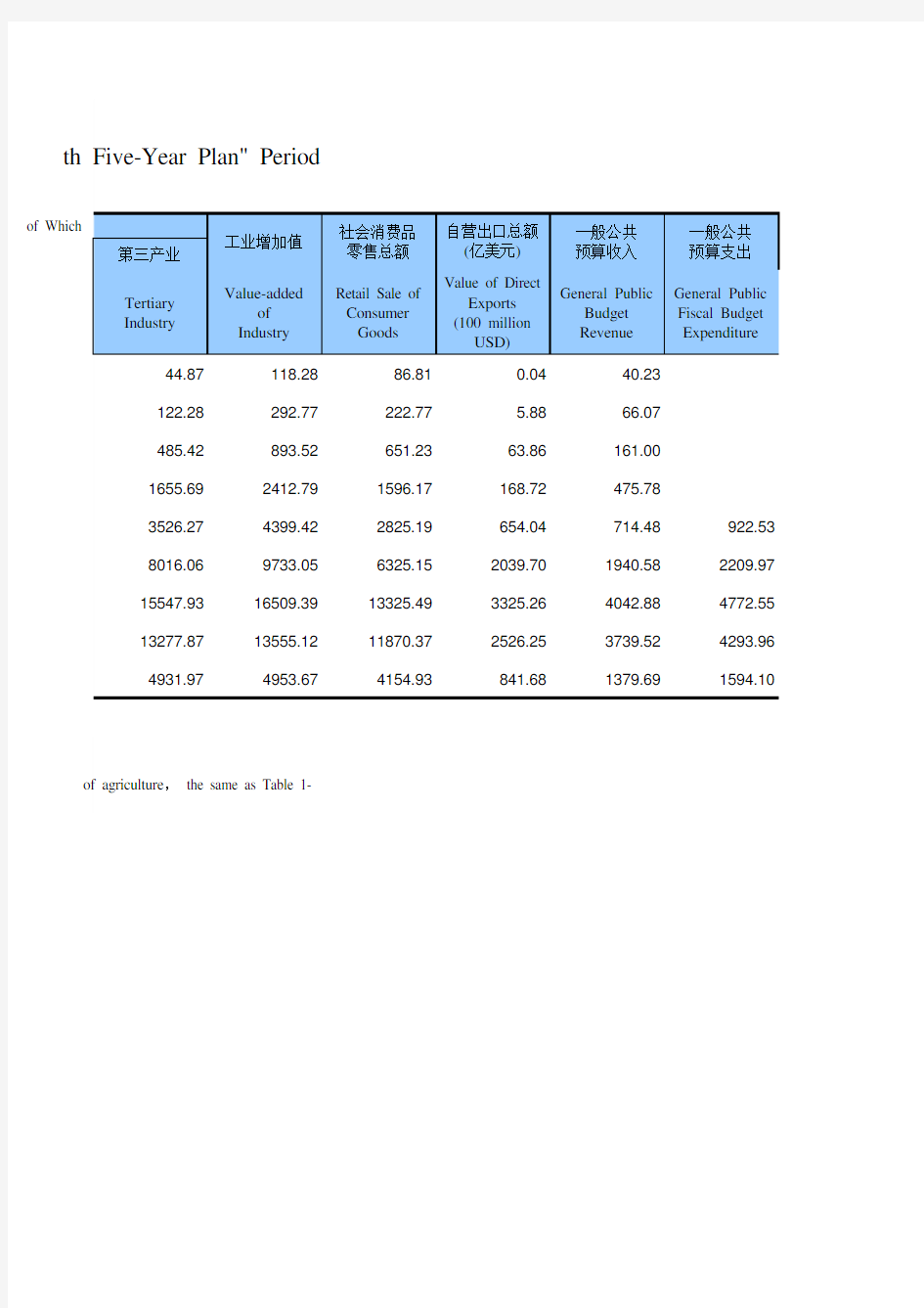 浙江宁波市社会经济发展统计年鉴指标数据：1-9 “六五”以来各计划时期社会经济主要指标
