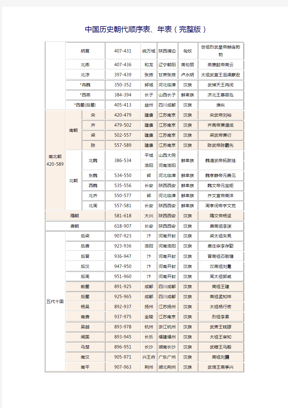 中国历史朝代顺序表、年表(完整版)