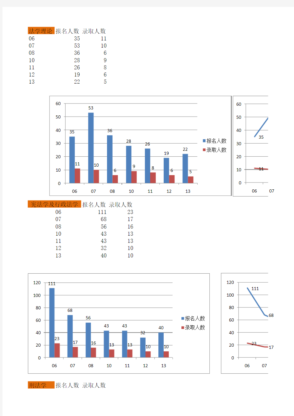 关于考取云南大学研究生必须知道的一些数据比较