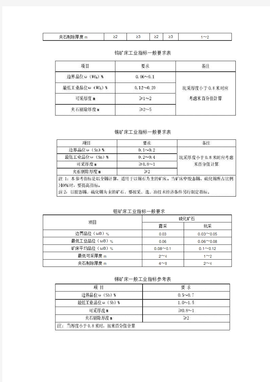 主要矿种(元素)的矿床工业指标及相关用途