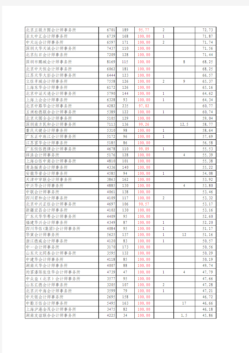 2008年度会计师事务所综合评价前百家信息