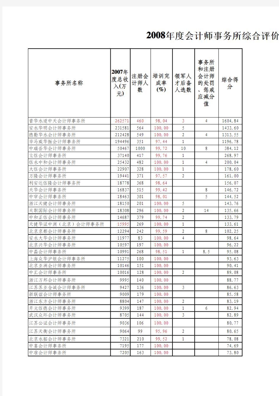 2008年度会计师事务所综合评价前百家信息