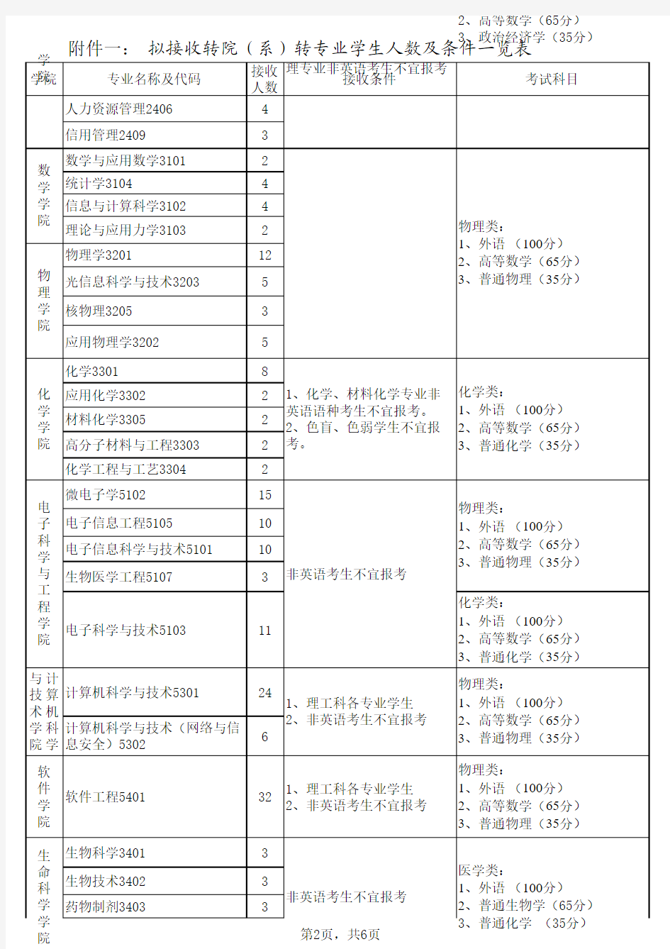 吉林大学拟接收转专业学生人数、条件及考试科目一览表