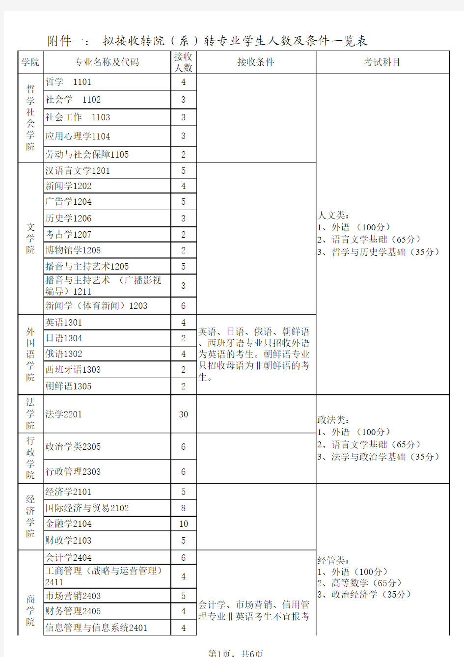 吉林大学拟接收转专业学生人数、条件及考试科目一览表