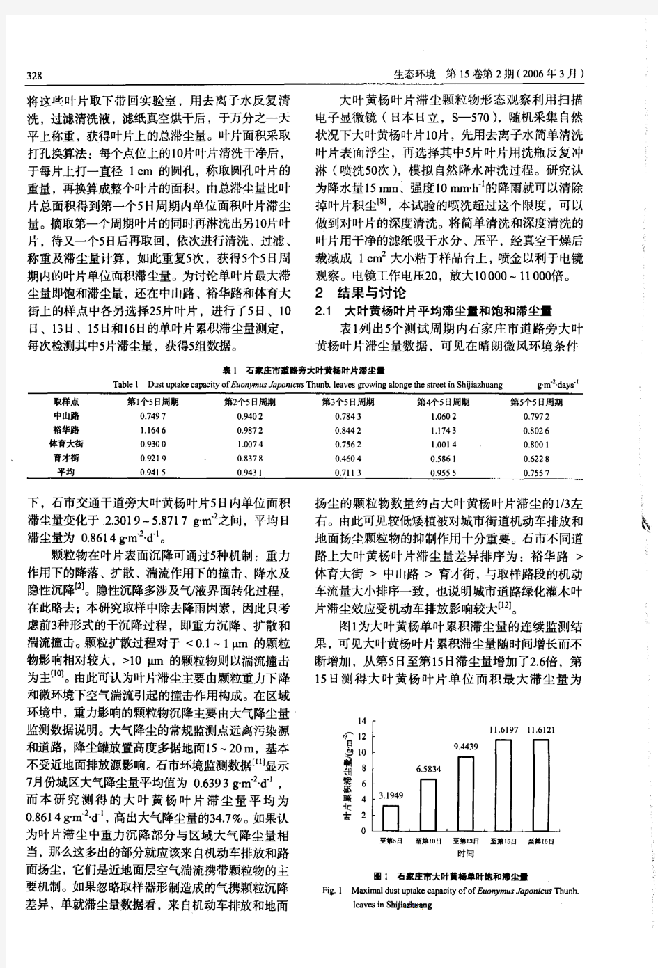 城市街道常绿灌木植物叶片滞尘能力及滞尘颗粒物形态