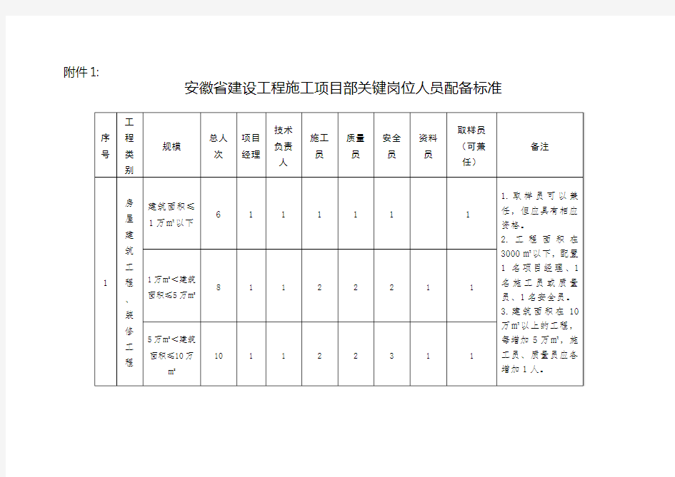 安徽省建设工程施工项目部关键岗位人员配备标准