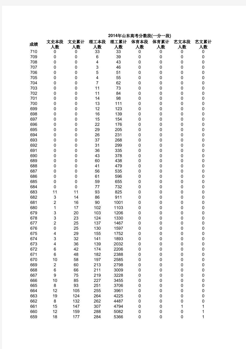2014年山东高考分数段(一分一段)