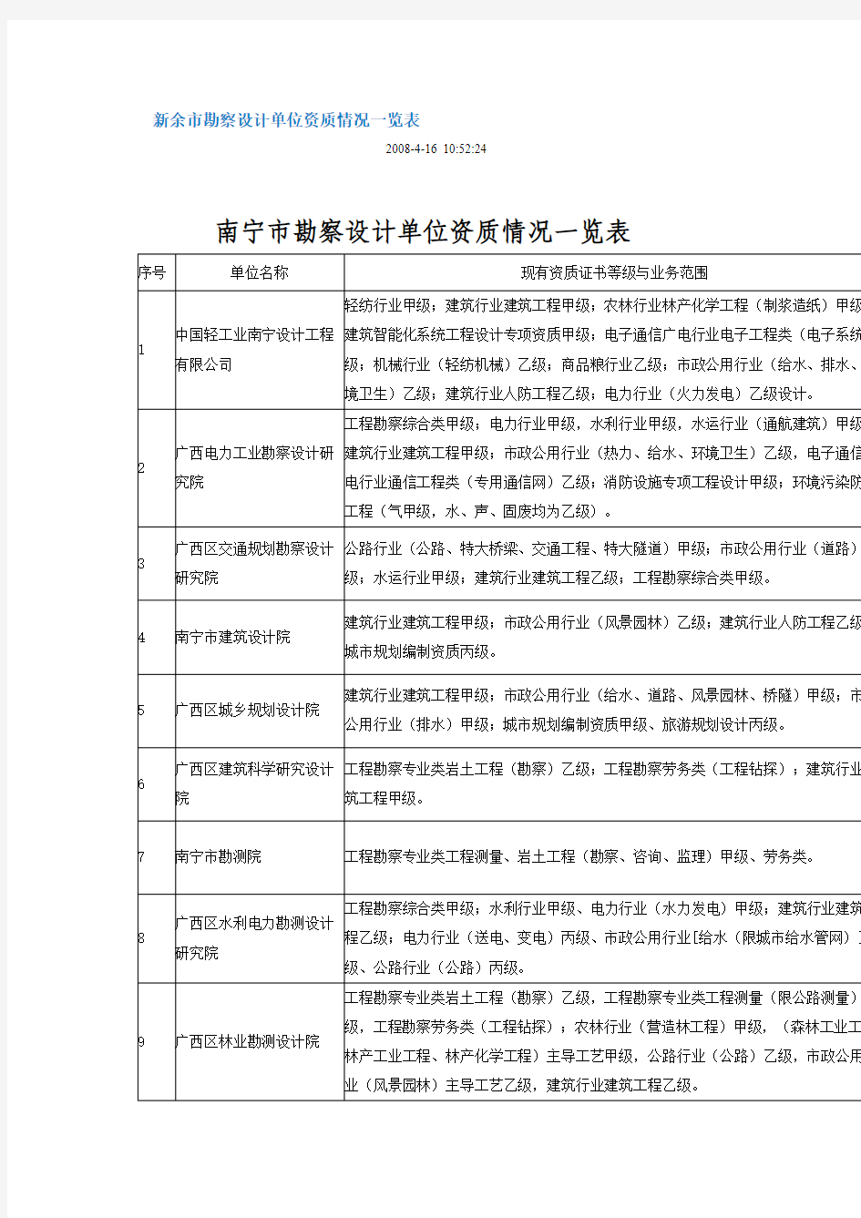 南宁市勘察设计单位资质情况一览表