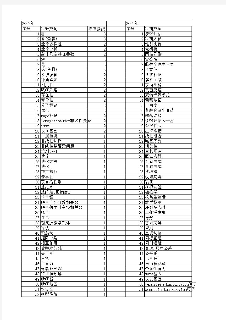 【浙江省自然科学基金】_丽水_期刊发文热词逐年推荐_20140812