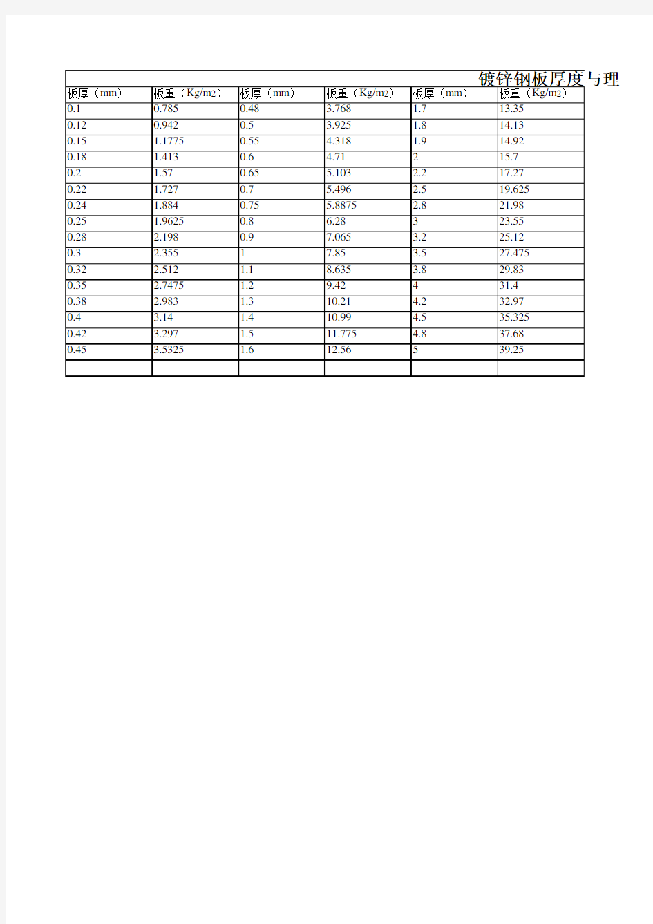 镀锌钢板厚度与理论重量表