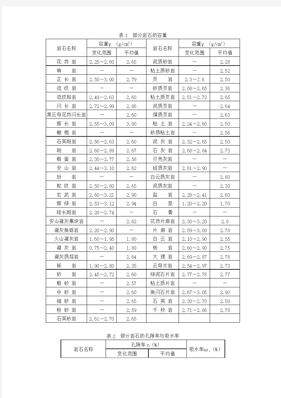 岩土物理参数指标