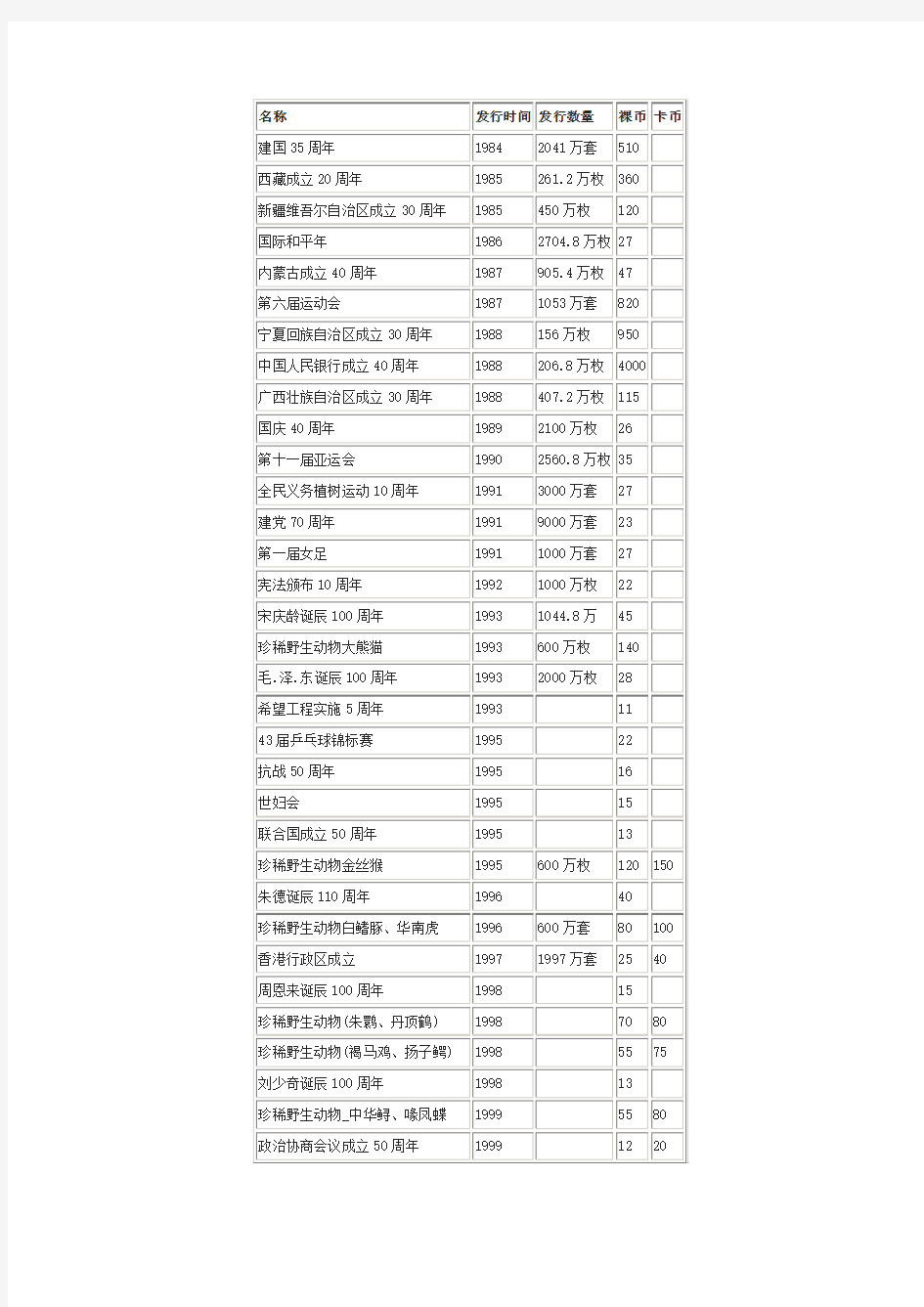 建国以来的普通纪念币