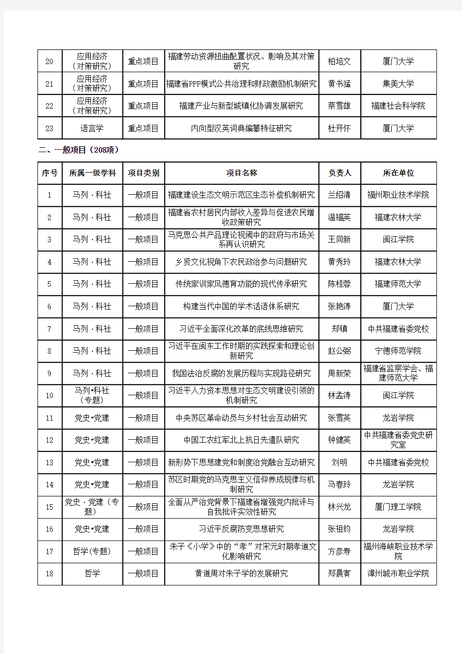 2015年度福建省社会科学规划项目立项公示名单 (1)