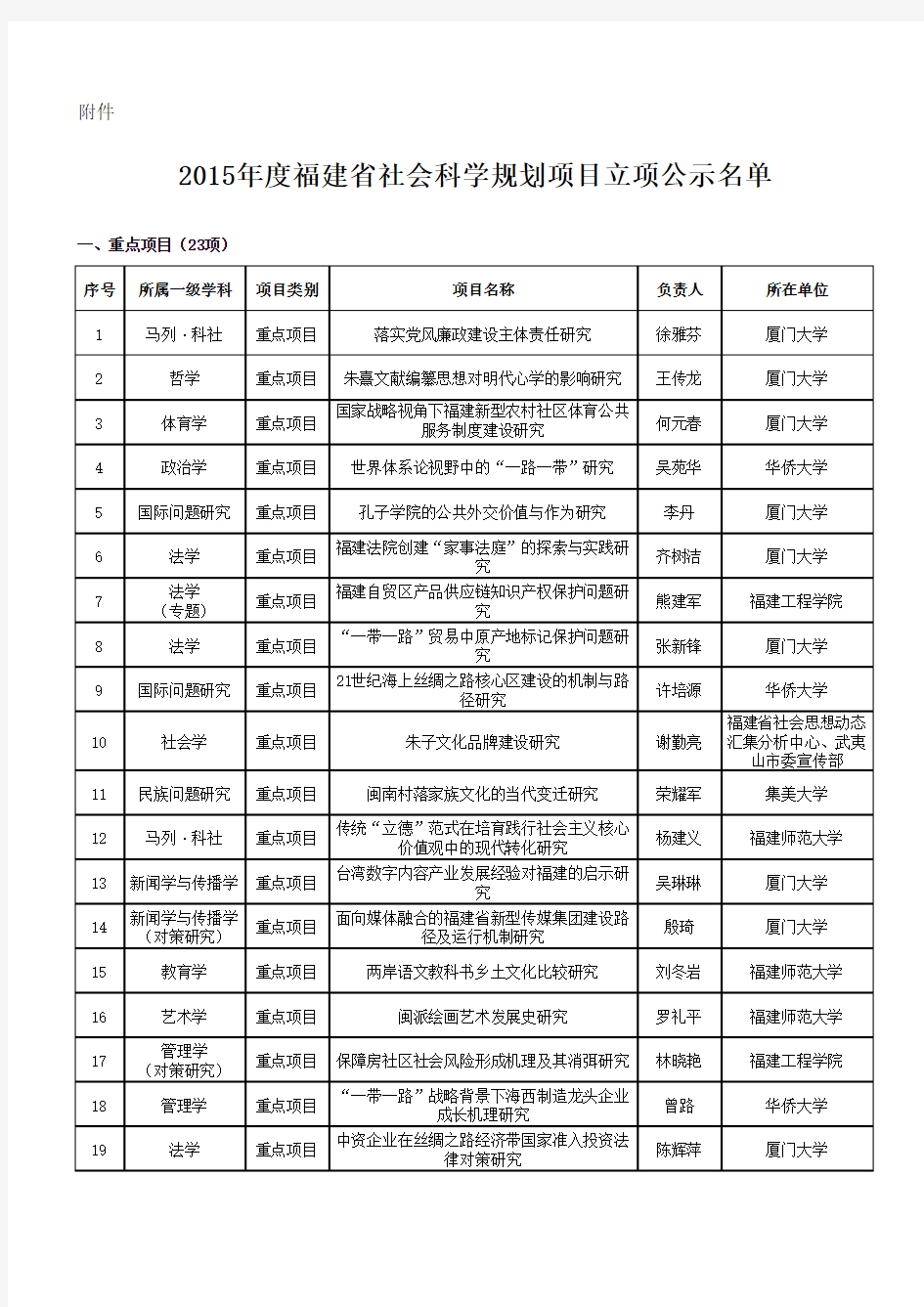 2015年度福建省社会科学规划项目立项公示名单 (1)