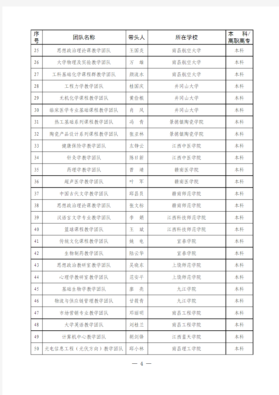 2010年江西省高校教学团队名单xls