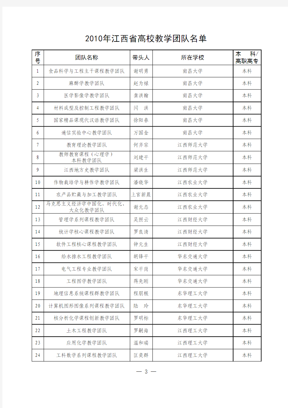 2010年江西省高校教学团队名单xls