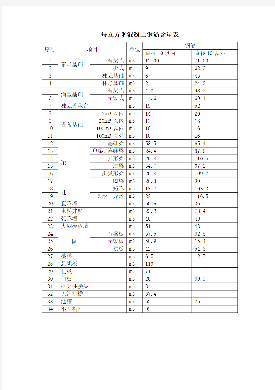 每立方米混凝土钢筋含量参考表(kg)