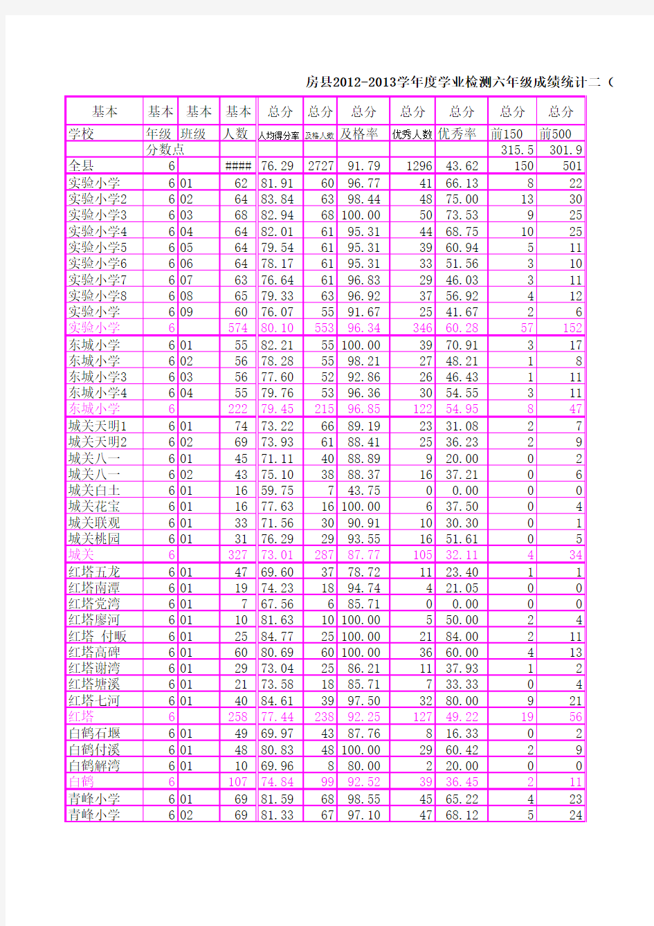 12-13下小学六年级成绩统计表