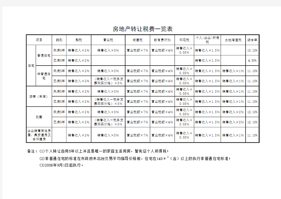 房地产转让税费一览表