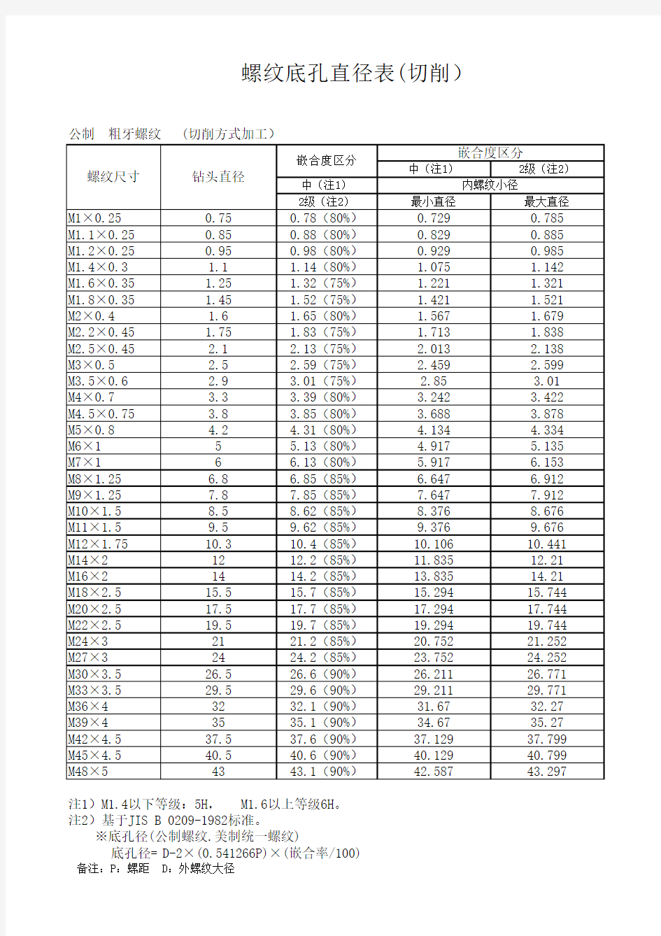 螺纹底孔直径表